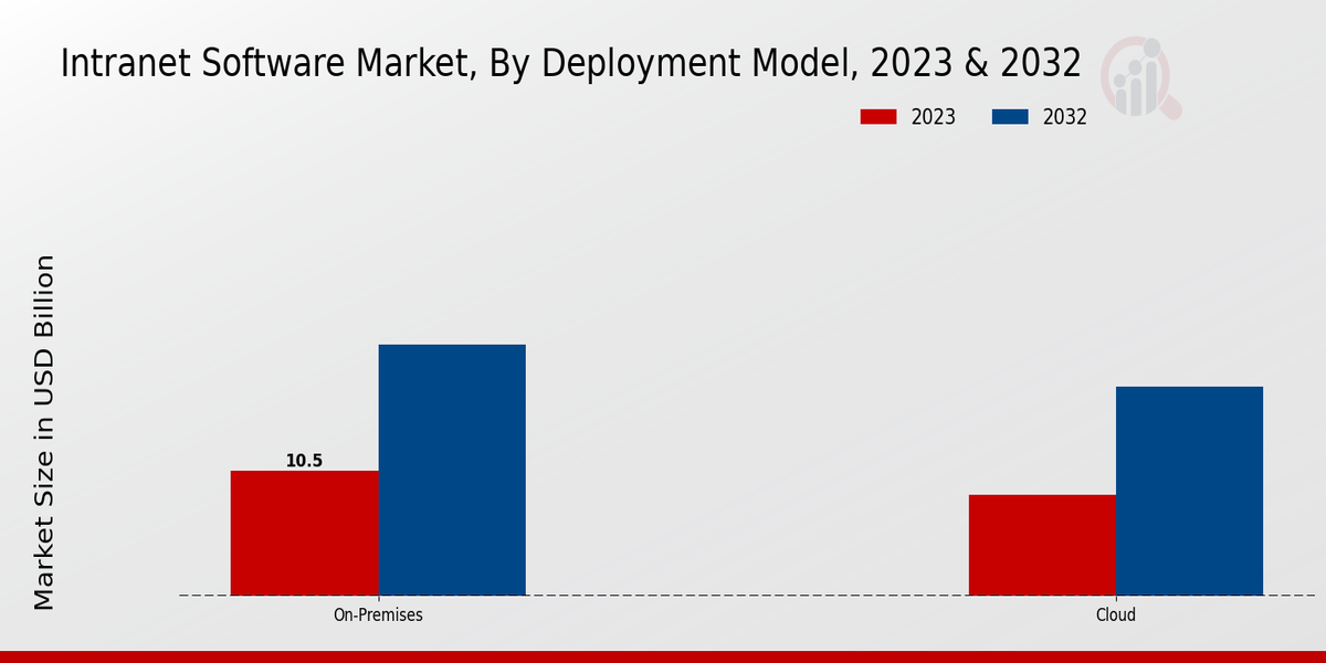 Intranet Software Market Deployment Model Insights   