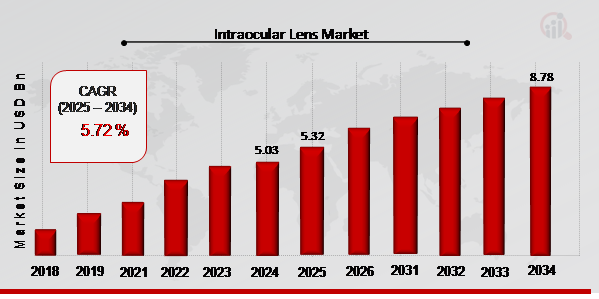 Intraocular Lens Market Overview 2025-2034