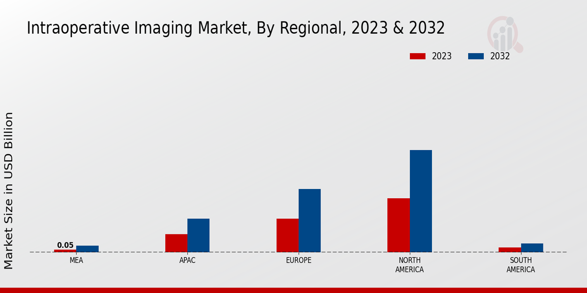 Intraoperative Imaging Market Regional Insights  