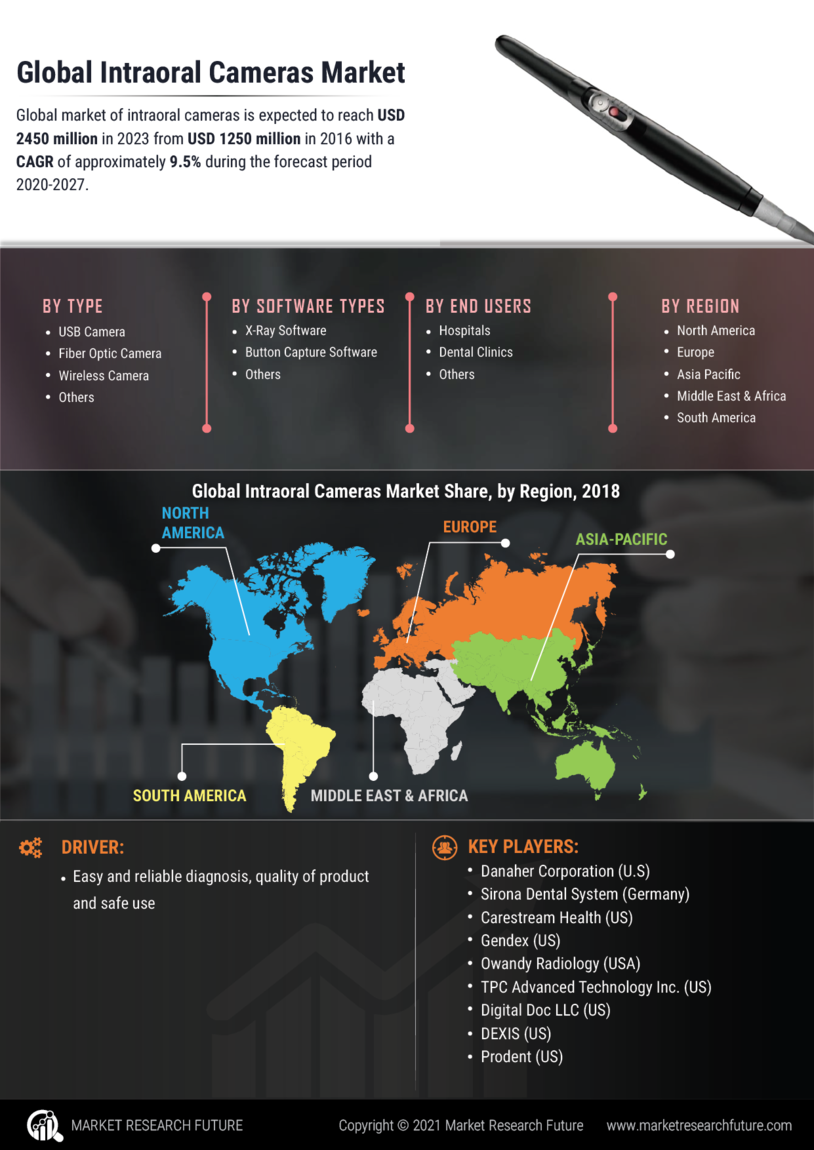 Intraoral cameras Market