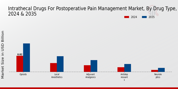 Intrathecal Drugs For Post Operative Pain Management Market Segment