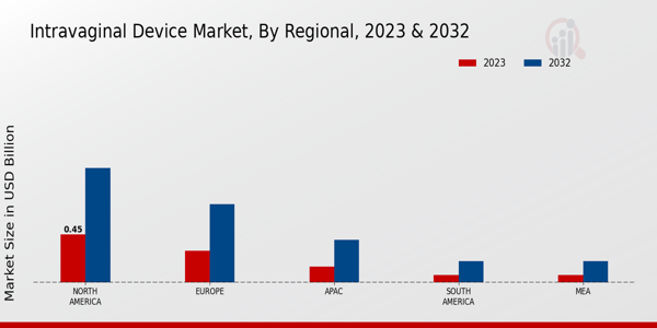 Intravaginal Device Market Regional Insights