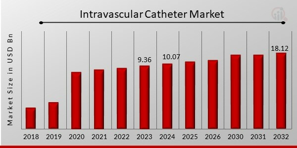 Intravascular Catheter Market