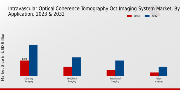 Intravascular Optical Coherence Tomography OCT Imaging System Market by Application