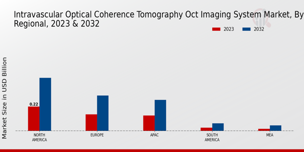 Intravascular Optical Coherence Tomography OCT Imaging System Market By Region 