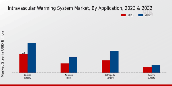 Intravascular Warming System Market Application Insights  