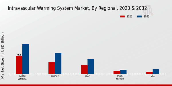 Intravascular Warming System Market Regional Insights  