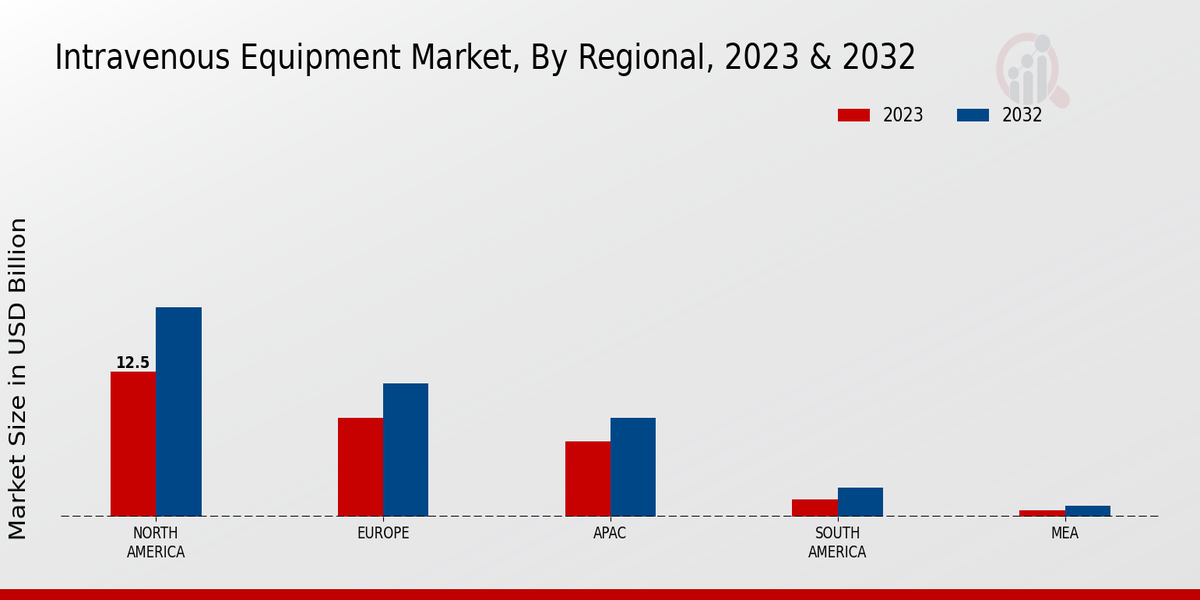 Intravenous Equipment Market by Region