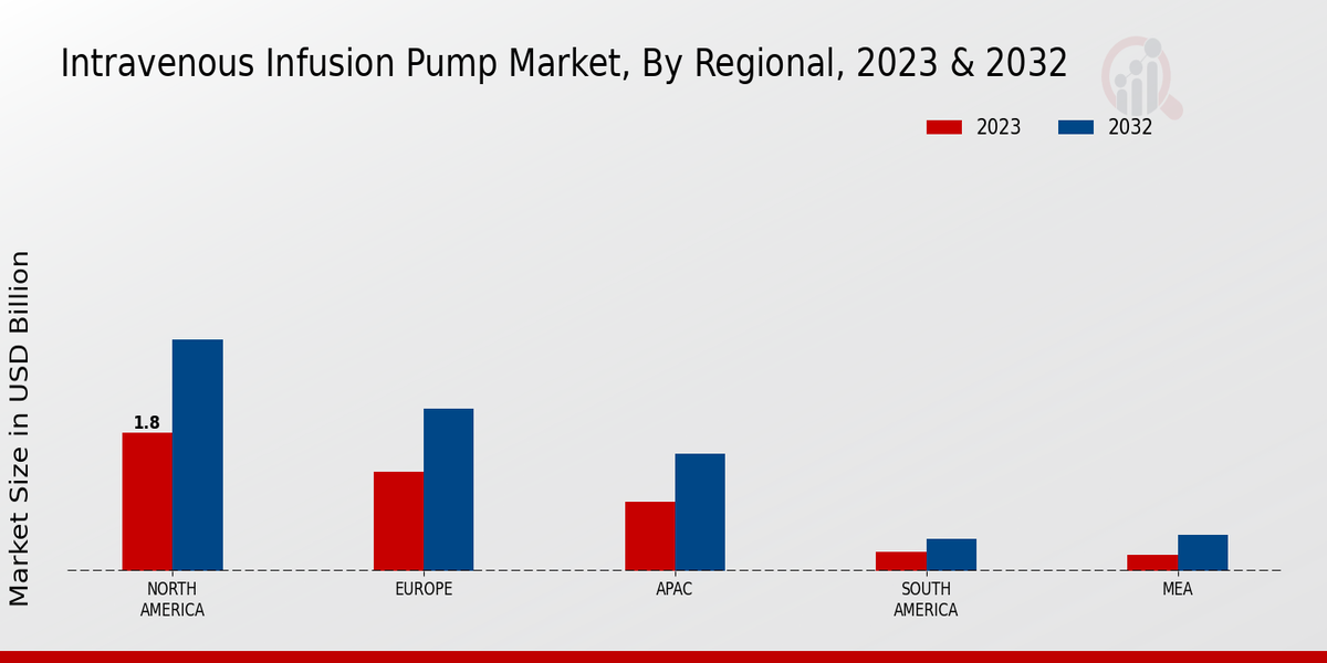 Intravenous Infusion Pump Market by Region