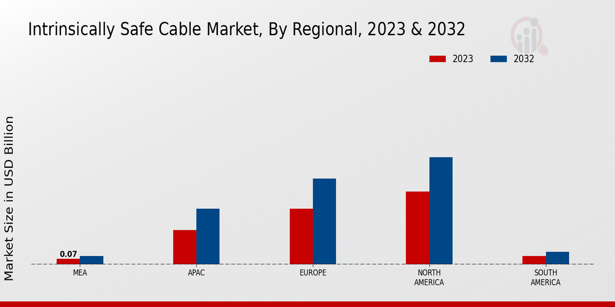 Intrinsically Safe Cable Market Regional Insights  