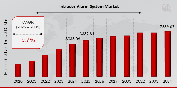 Intruder Alarm System Market