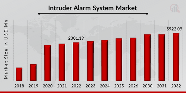 Global Intruder Alarm System Market