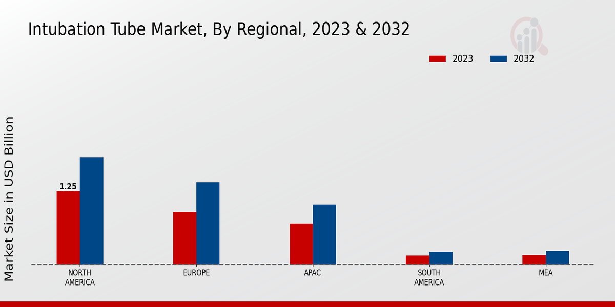 Intubation Tube Market by Region