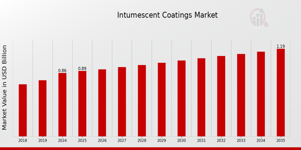 Intumescent Coatings Market Overview