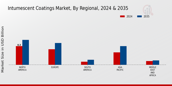Intumescent Coatings Market Regional Insights