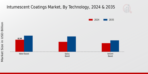 Intumescent Coatings Market Technology Insights