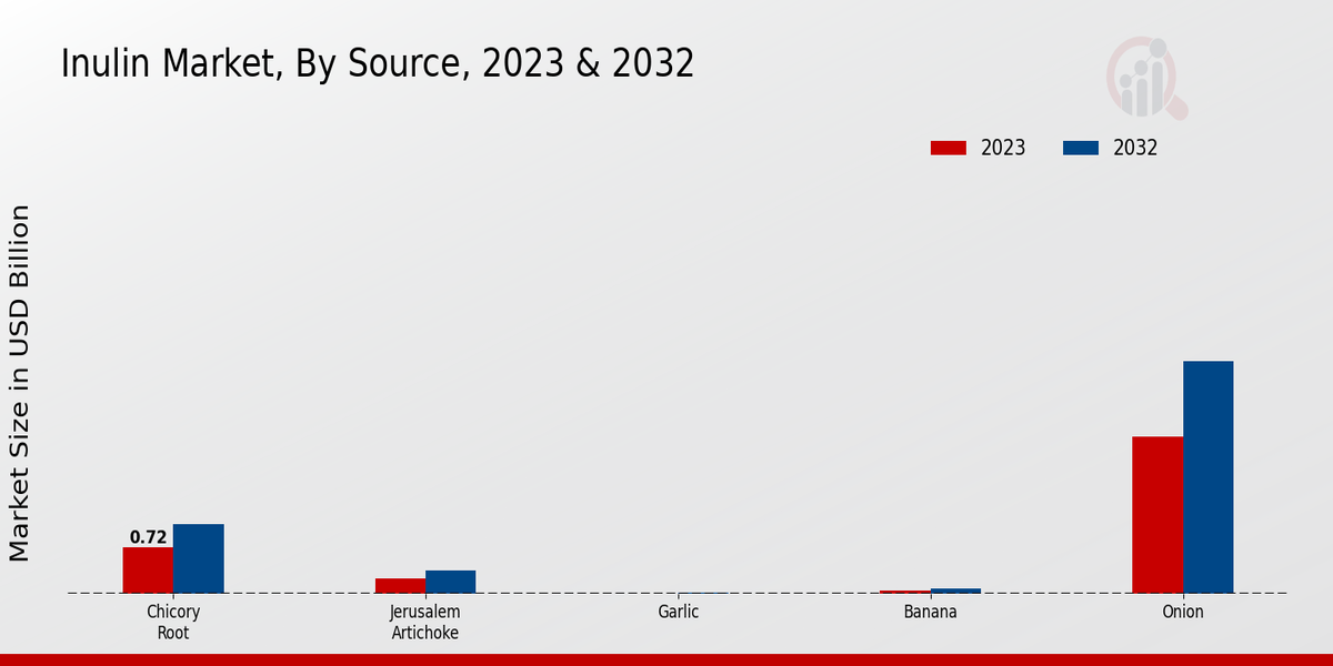 Inulin Market Source Insights