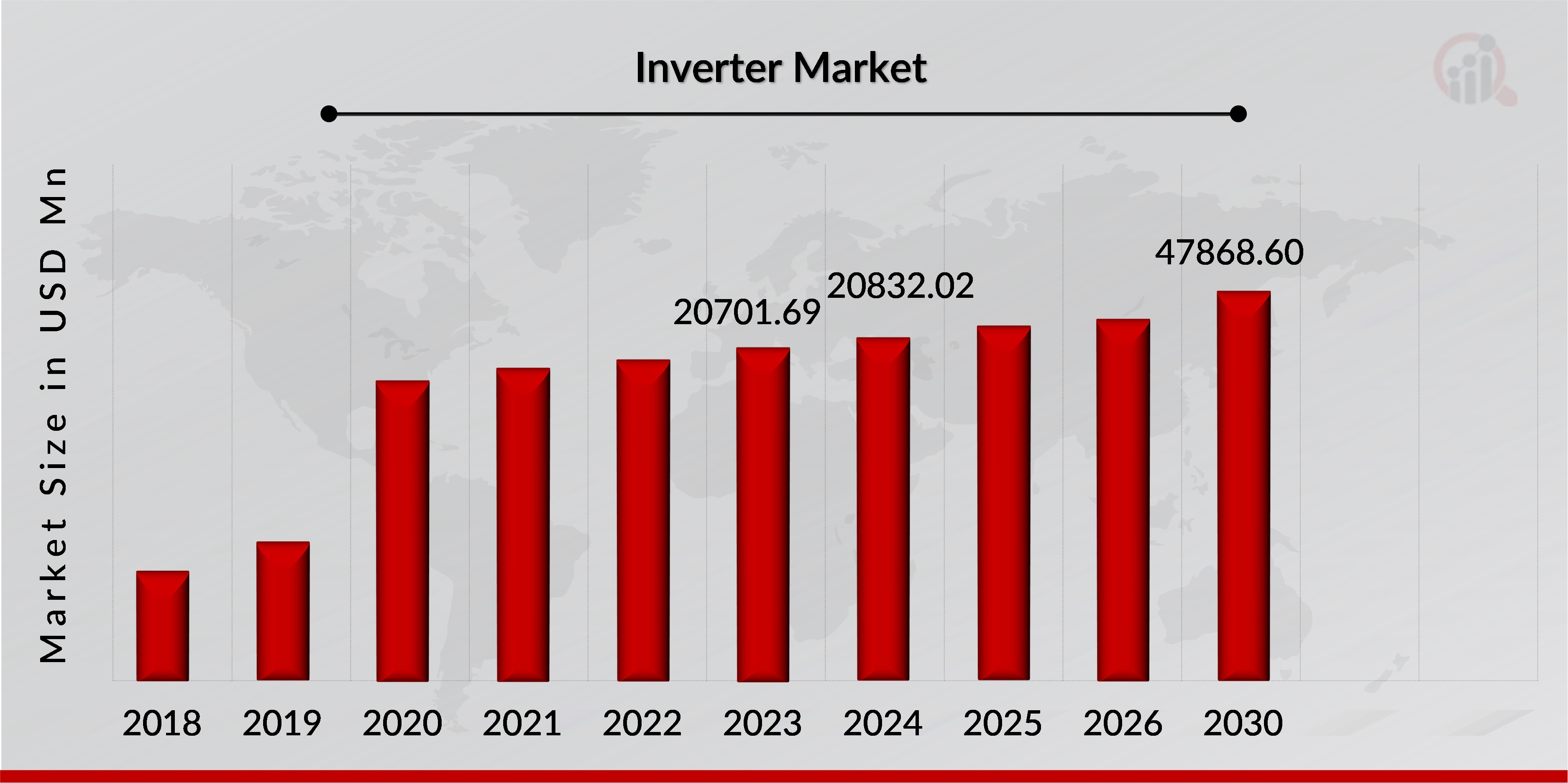 Inverter Market Overview