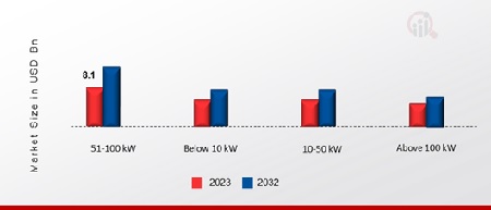 Inverter Market, by Output Power Rating, 2023 & 2032