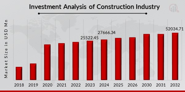 Investment Analysis of Construction Industry in Indonesia