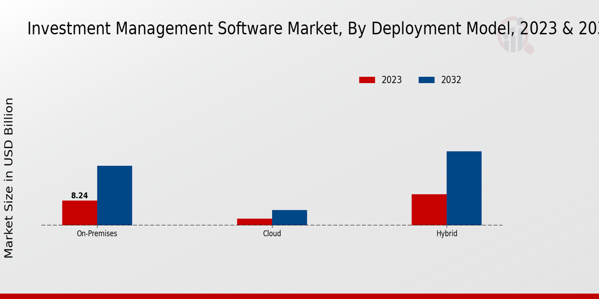 Investment Management Software Market Deployment Model Insights