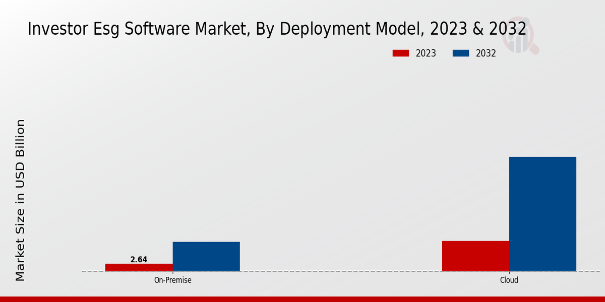 Investor Esg Software Market Deployment Model