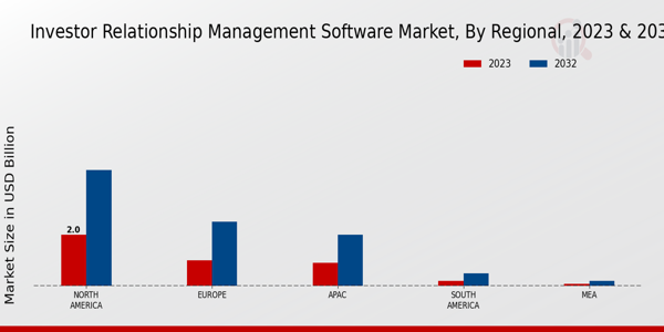 Investor Relationship Management Software Market Regional Insights