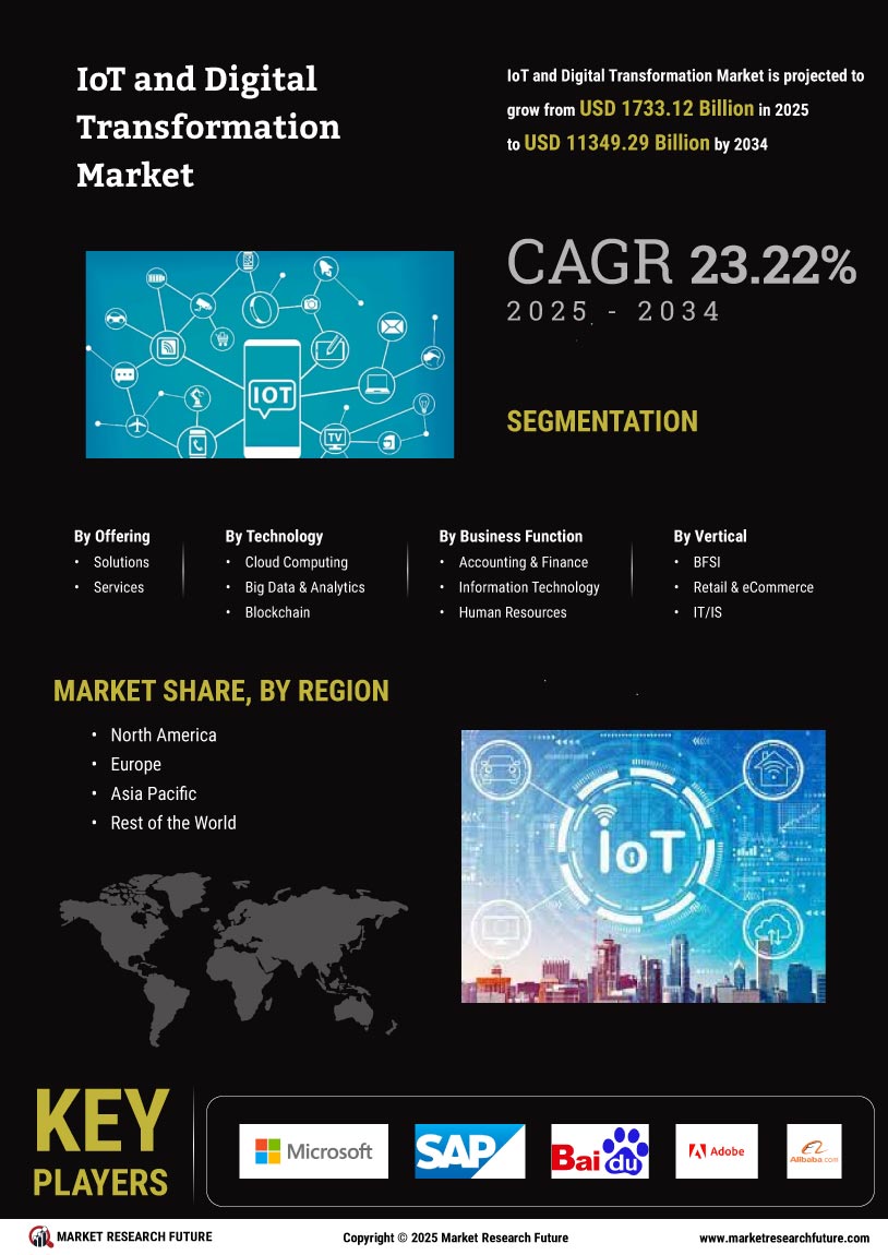 IoT Digital Transformation Market
