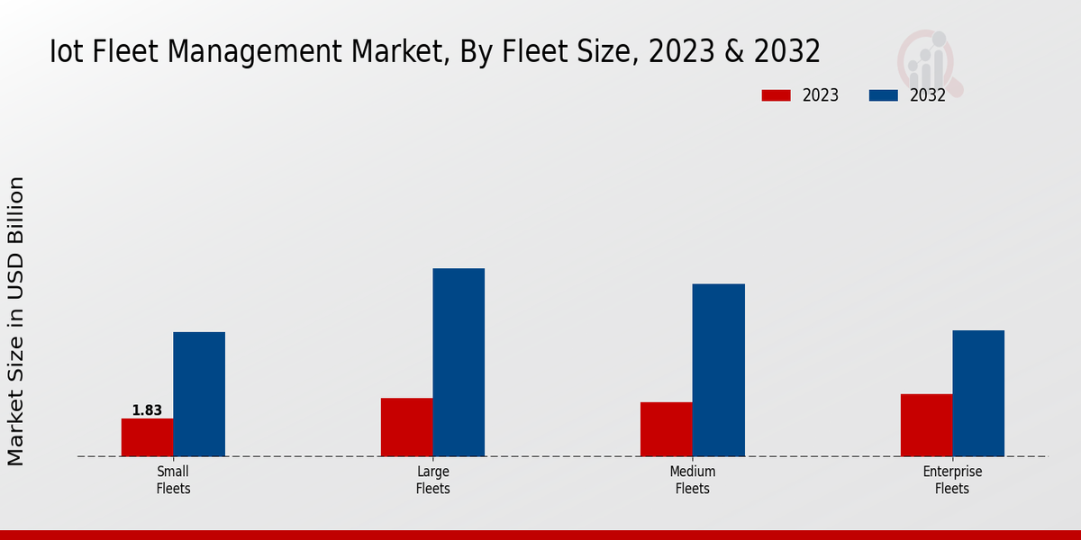 IoT-based Fleet Management Market Fleet Size