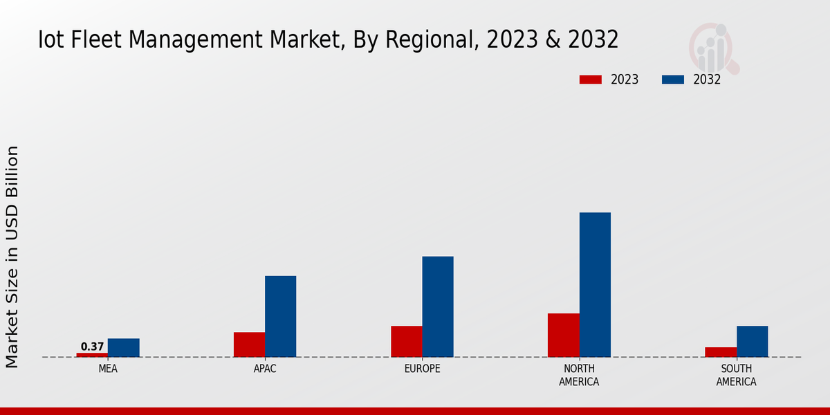 IoT-based Fleet Management Market Regional