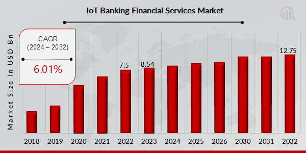 Global IoT Banking Financial Services Market Overview