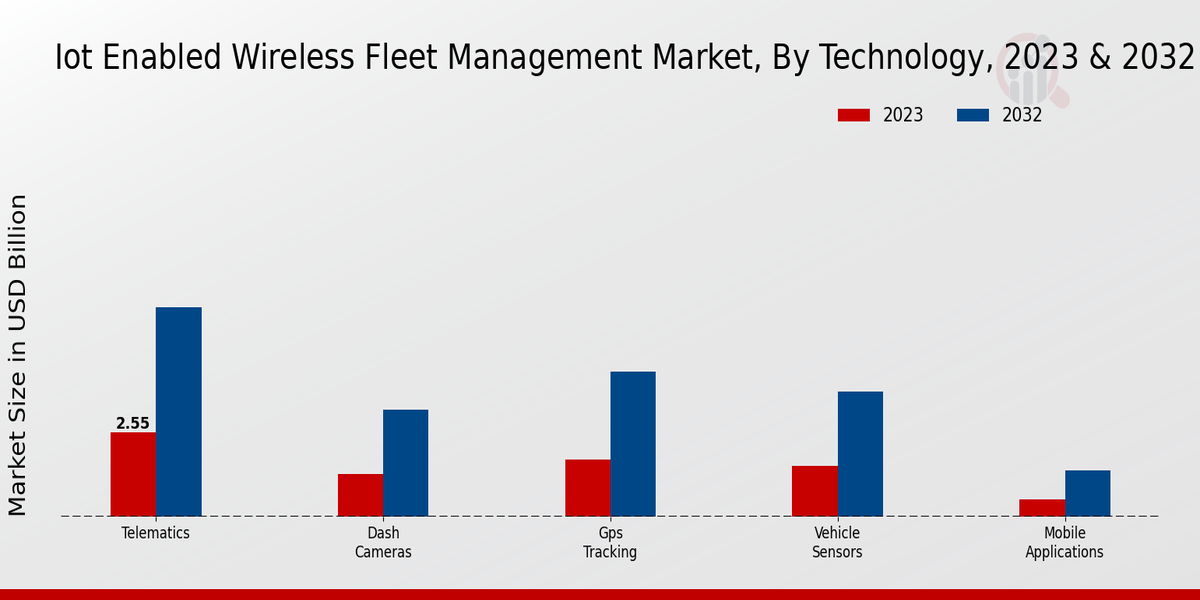 IoT Enabled Wireless Fleet Management Market Technology Insights