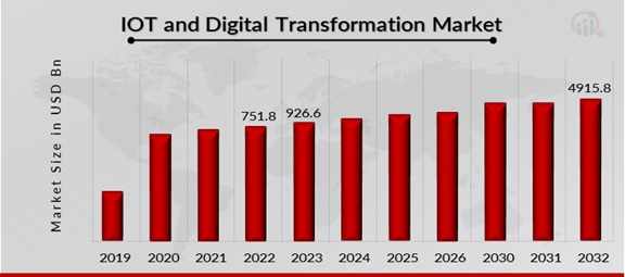 IoT and Digital Transformation Market 