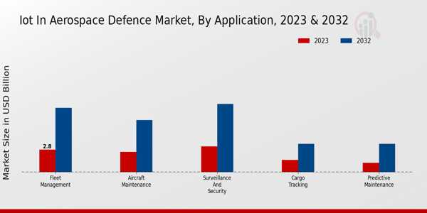 IoT in Aerospace Defence Market Application Insights