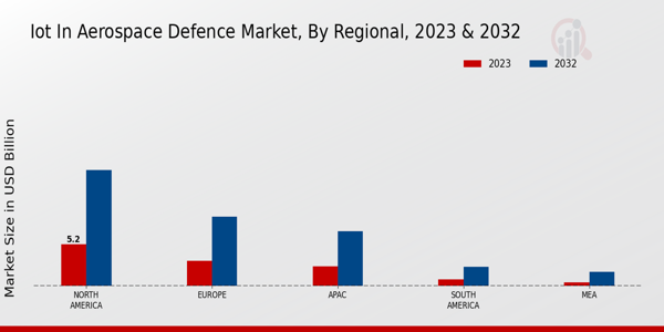 IoT in Aerospace Defence Market Regional Insights