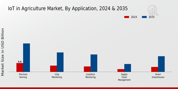 IoT in Agriculture Market Application Insights