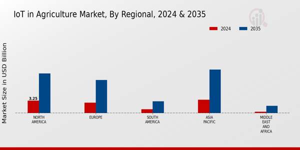 IoT in Agriculture Market Regional Insights