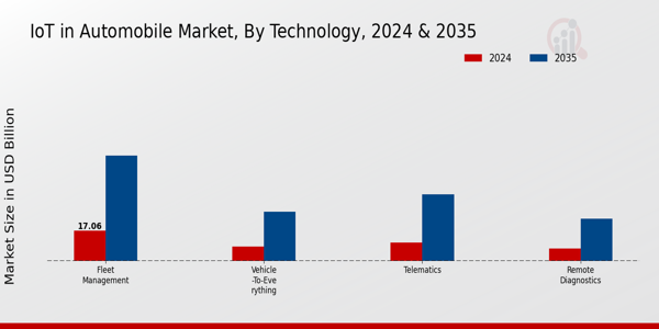 IoT in Automobile Market Technology Insights