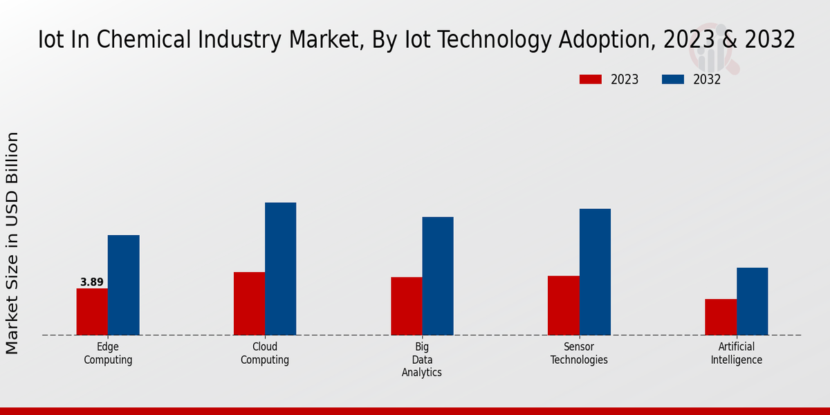 IoT in Chemical Industry Market IoT Technology Adoption Insights