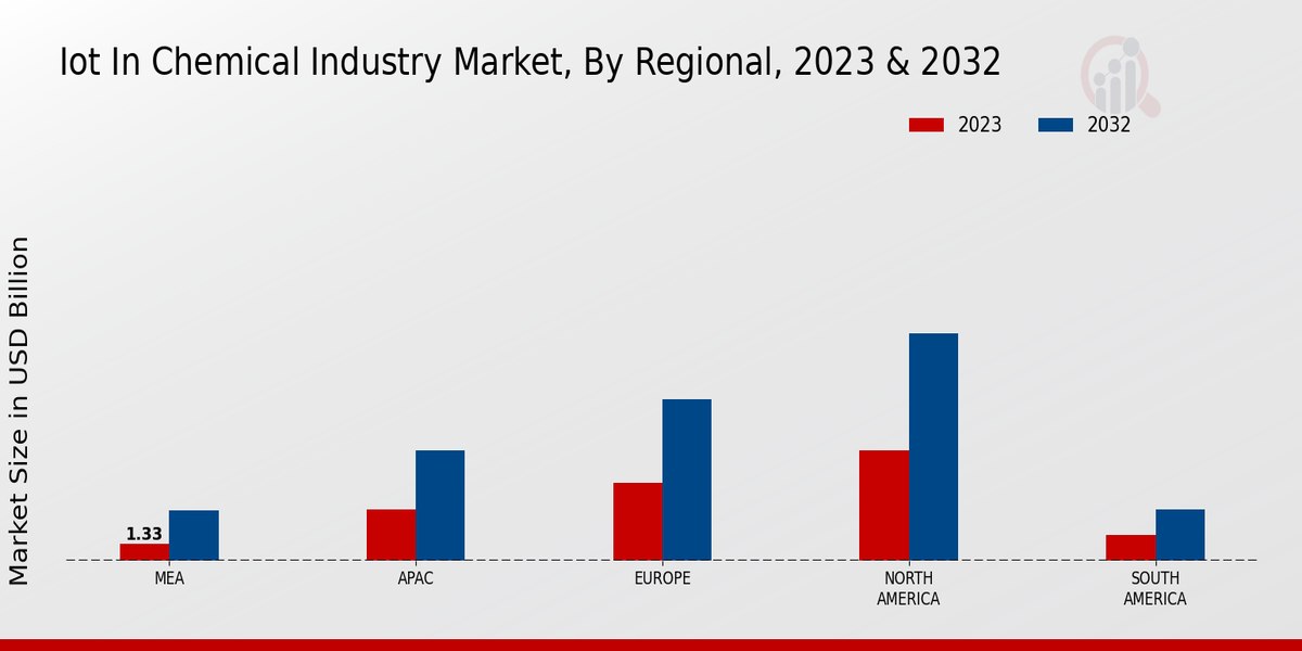 IoT in Chemical Industry Market Regional Insights