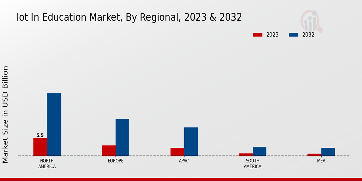 IoT in Education Market Regional Insights