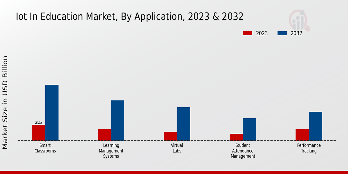 IoT in Education Market Type Insights