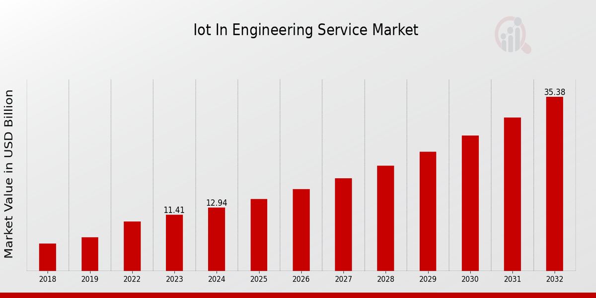 IoT in Engineering Service Market Overview