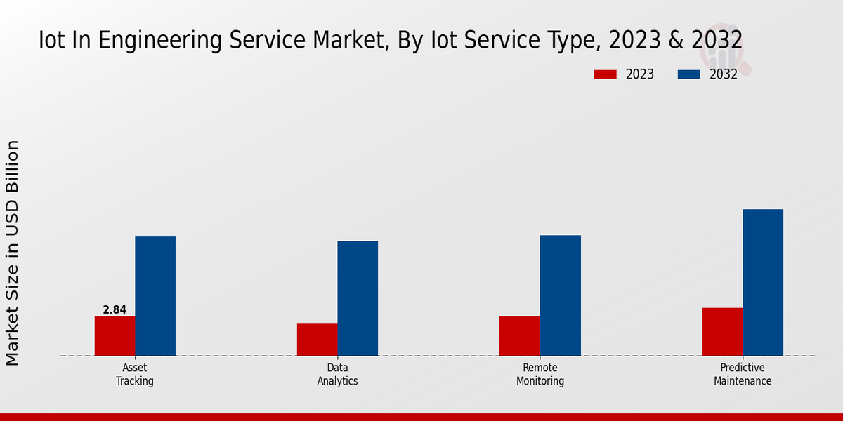 IoT in Engineering Service Market IoT Service Type Insights   