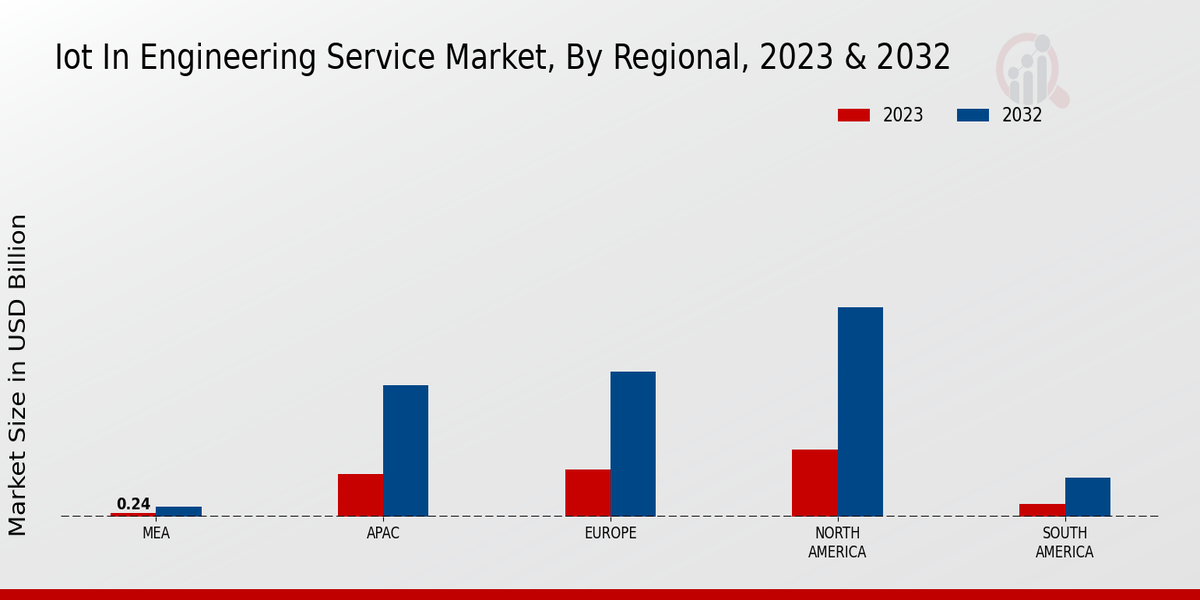 IoT in Engineering Service Market Regional Insights   