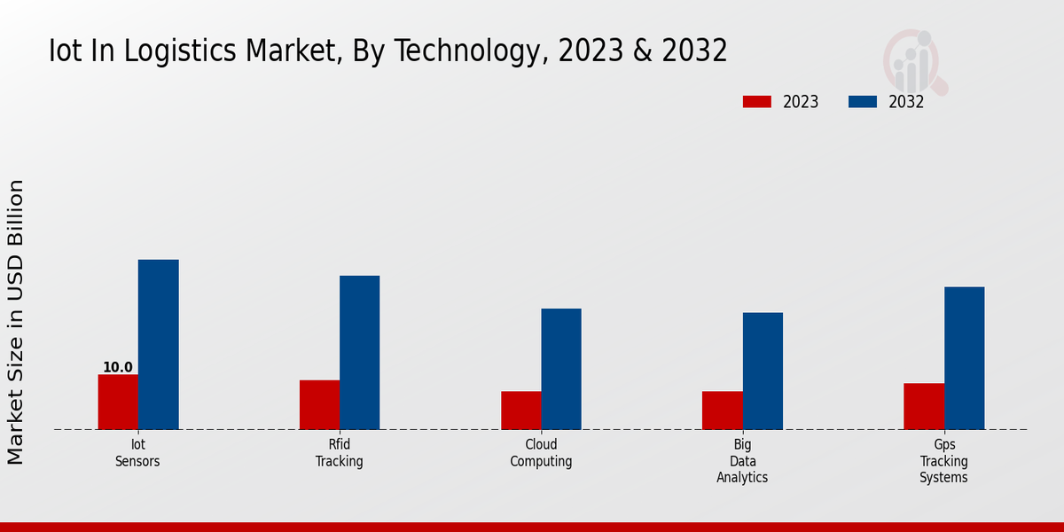 IoT in Logistics Market Technology Insight