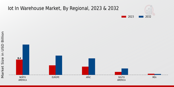 IoT in Warehouse Market Regional Insights