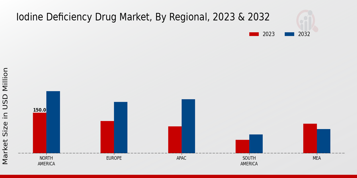 Iodine Deficiency Drug Market Regional Insights  