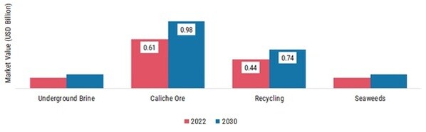 Iodine Market, by Source, 2022 & 2030