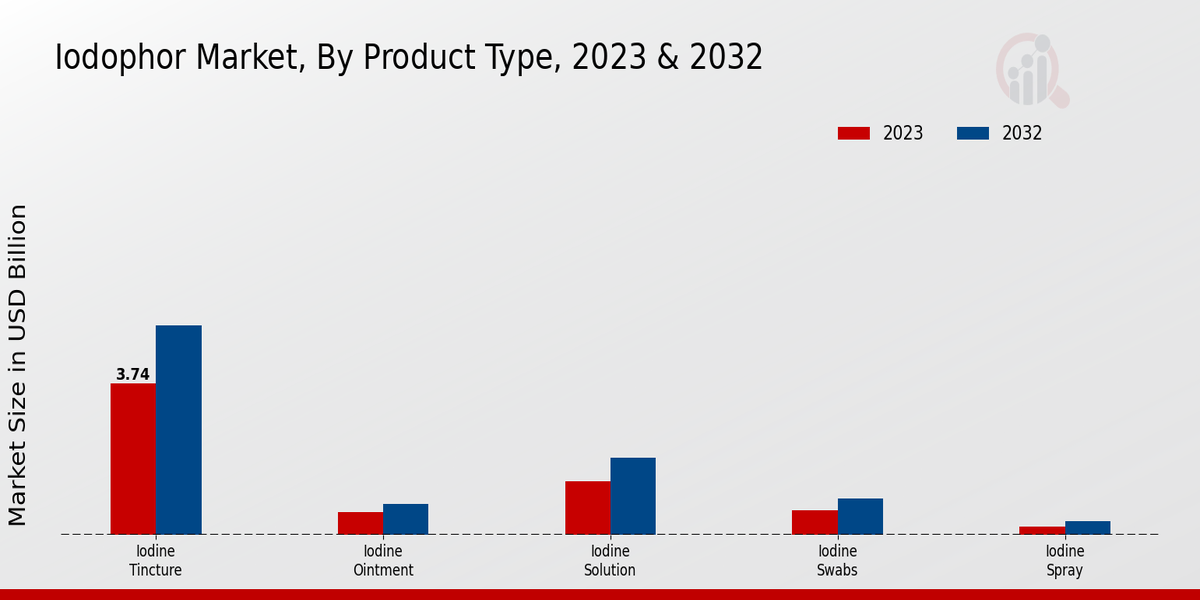 Iodophor Market Product Type Insights